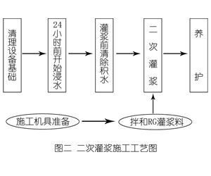 吉安灌浆料施工工艺—文字完整版